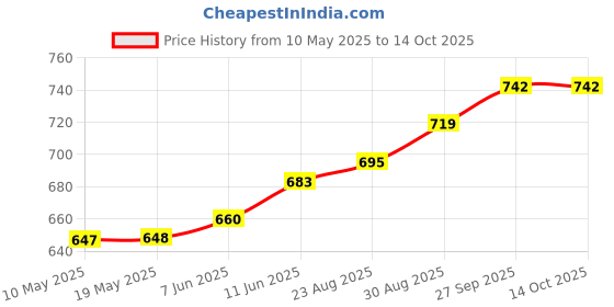 industrybuying.com EPCOS FERRITE CORE, EP, 7, N87, B65839A0000R087 (Pack of 5) epcos Price History Graph from 10 May 2025 to 14 Oct 2025