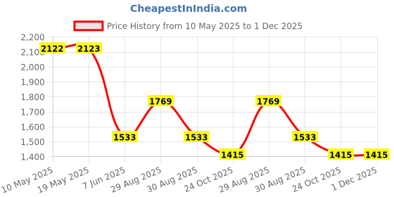 industrybuying.com EPCOS FERRITE CORE , EQ 20 N97, B66483G0000X197 (Pack of 5) epcos Price History Graph from 10 May 2025 to 30 Nov 2025