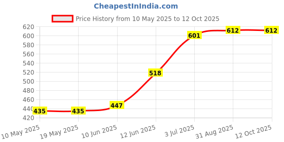 industrybuying.com EPCOS FERRITE CORE , P 18 N48, B65651D0000R048 epcos Price History Graph from 10 May 2025 to 11 Oct 2025