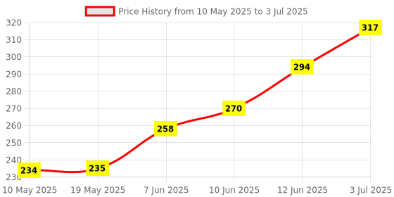 industrybuying.com EPCOS FERRITE CORE, P 9, M33, B65517D0063A033 epcos Price History Graph from 10 May 2025 to 3 Jul 2025