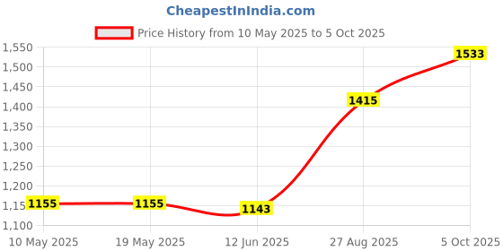 industrybuying.com EPCOS FERRITE CORE, RM, N87, B65887E0630A087 epcos Price History Graph from 10 May 2025 to 5 Oct 2025