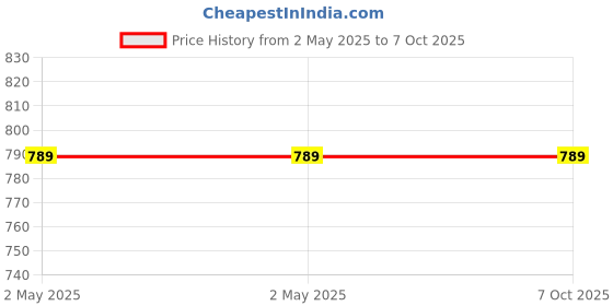 industrybuying.com Epcos Ferrite Ring Toroid Core N30 Material 11 mm Height, B64290L0618X830 (Pack of 5) epcos Price History Graph from 2 May 2025 to 7 Oct 2025