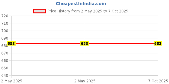 industrybuying.com Epcos Ferrite Ring Toroid Core N30 Material 17.2 mm Height, B64290L0659X830 epcos Price History Graph from 2 May 2025 to 7 Oct 2025