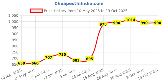 industrybuying.com EPCOS FERRITECORE, N27, E20/10/6, 363NH, B66311G0090X127 (Pack of 10) epcos Price History Graph from 10 May 2025 to 12 Oct 2025