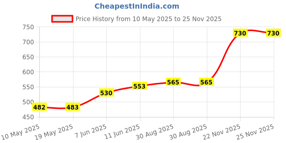 industrybuying.com EPCOS FERRITECORE, N41, RM12, 6UH, B65815E0000R041 epcos Price History Graph from 10 May 2025 to 24 Nov 2025