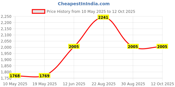 industrybuying.com EPCOS FERRITECORE, N48, RM5, 250NH, B65805N0250A048 (Pack of 5) epcos Price History Graph from 10 May 2025 to 11 Oct 2025