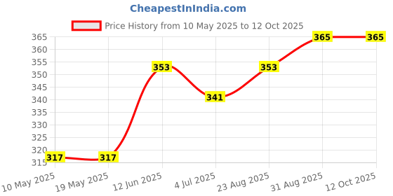 industrybuying.com EPCOS FERRITECORE, N87, RM8, 400NH, B65811J0400A087 epcos Price History Graph from 10 May 2025 to 12 Oct 2025