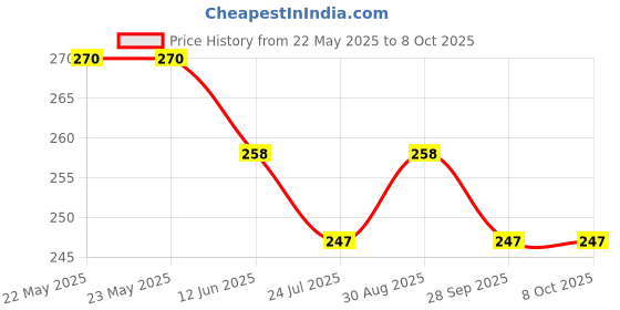 industrybuying.com EPCOS FILTER, COMMON MODE CHOKE, 10MH, 1A, B82722A2102N001 epcos Price History Graph from 22 May 2025 to 8 Oct 2025