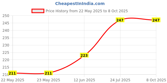 industrybuying.com EPCOS FILTER, POWER LINE, 1A, 250V, RADIAL, B82722J2102N001 epcos Price History Graph from 22 May 2025 to 8 Oct 2025