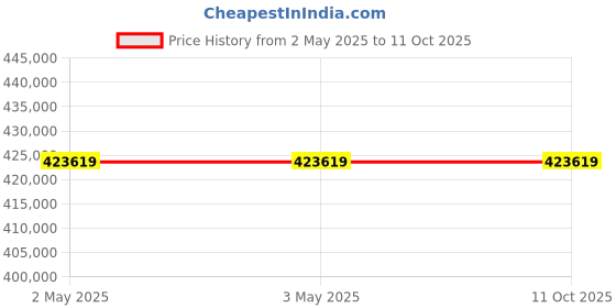 industrybuying.com Epcos HighE Varistor Metal 620 V 40000 Amp Current 1.9 nF Capacitance 60 mm Length, B72240B0381K001 (Pack of 10) epcos Price History Graph from 2 May 2025 to 10 Oct 2025