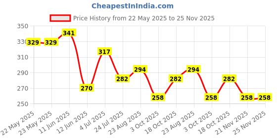 industrybuying.com EPCOS Inductance:3.3mH, B82724J2402N001 epcos Price History Graph from 22 May 2025 to 25 Nov 2025