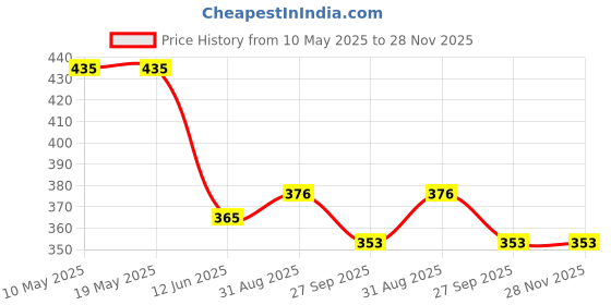 industrybuying.com EPCOS INDUCTOR, GATE DRIVE, 264UH, 1500V, SMD, B82804A0264A210 epcos Price History Graph from 10 May 2025 to 28 Nov 2025