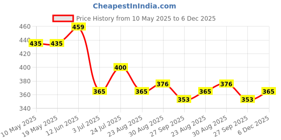 industrybuying.com EPCOS INDUCTOR, GATE DRIVE, 350UH, 1500V, SMD, B82804A0354A110 epcos Price History Graph from 10 May 2025 to 5 Dec 2025