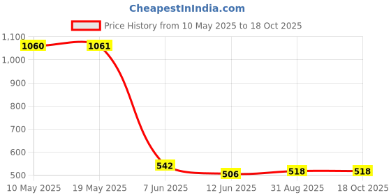 industrybuying.com EPCOS POE TRANSFORMER, 100UH, B82806D0060A240 epcos Price History Graph from 10 May 2025 to 17 Oct 2025