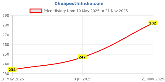 industrybuying.com EPCOS PTC THERMISTOR, 120R, TH, B59753C0120A070 epcos Price History Graph from 10 May 2025 to 21 Nov 2025