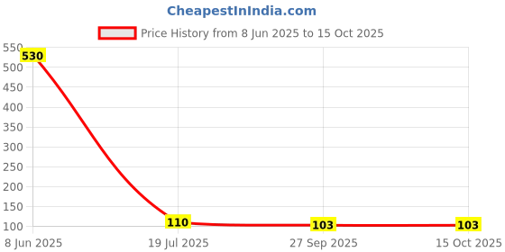 industrybuying.com EPCOS PTC THERMISTOR, 120R, THT, B59883C0120A070 epcos Price History Graph from 8 Jun 2025 to 15 Oct 2025
