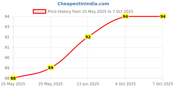industrybuying.com EPCOS PTC THERMISTOR, 150R, THT, B59890C0080A070 epcos Price History Graph from 25 May 2025 to 7 Oct 2025