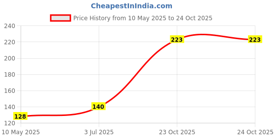 industrybuying.com EPCOS PTC THERMISTOR, 25R, THT, B59860C0130A070 epcos Price History Graph from 10 May 2025 to 23 Oct 2025