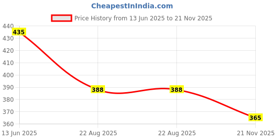 industrybuying.com EPCOS PTC THERMISTOR, AEC-Q200, 100R, TH, B59219J0130A020 epcos Price History Graph from 13 Jun 2025 to 21 Nov 2025