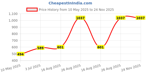 industrybuying.com EPCOS RESISTOR, PTC, CAP CHARGE, 800VDC, B59204J0130B010 epcos Price History Graph from 10 May 2025 to 24 Nov 2025
