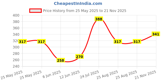 industrybuying.com EPCOS SUPPRESSION CAP, 0.22UF, CLASS Y2, RAD, B32033A4224M000 epcos Price History Graph from 25 May 2025 to 21 Nov 2025