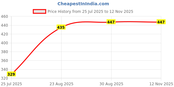 industrybuying.com EPCOS SUPPRESSION CAP, 0.47UF, CLASS Y2, RAD, B32034A4474M000 epcos Price History Graph from 25 Jul 2025 to 12 Nov 2025