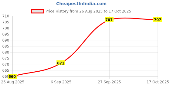 industrybuying.com EPCOS SURGE ARRESTER, 2.5KV, AXIAL, B88069X2190T502 epcos Price History Graph from 26 Aug 2025 to 15 Oct 2025