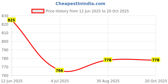 industrybuying.com EPCOS THERMISTOR, NTC, 100K, WIRE LEADED, B57703M1104A002 epcos Price History Graph from 12 Jun 2025 to 19 Oct 2025