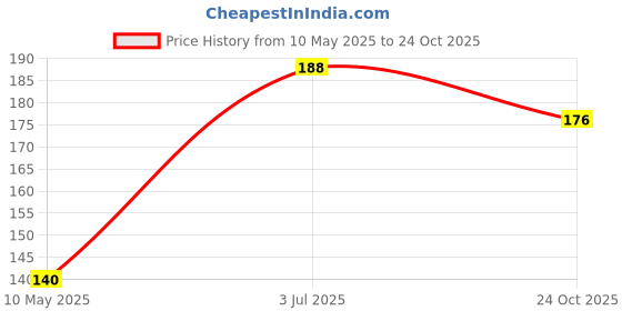 industrybuying.com EPCOS THERMISTOR, NTC, 10KOHM, 5%, 0603, B57332V5103J360 (Pack of 10) epcos Price History Graph from 10 May 2025 to 24 Oct 2025