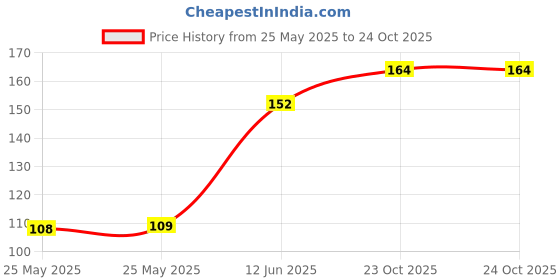 industrybuying.com EPCOS THERMISTOR, NTC, 2K2, RADIAL LEADED, B57891S0222H008 epcos Price History Graph from 25 May 2025 to 24 Oct 2025