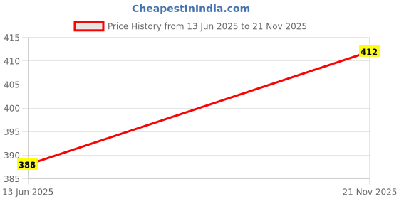 industrybuying.com EPCOS THERMISTOR, NTC, 33KOHM, RADIAL LEADED, B57891M0333J000 (Pack of 5) epcos Price History Graph from 13 Jun 2025 to 21 Nov 2025