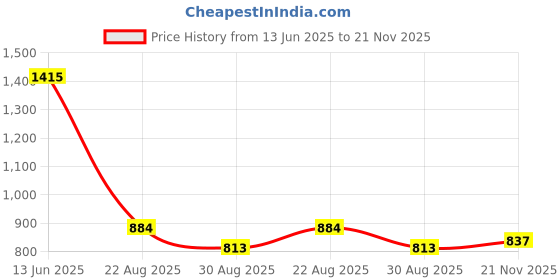 industrybuying.com EPCOS THERMISTOR, NTC, 5K, RADIAL LEADED, B57891S0502F008 (Pack of 5) epcos Price History Graph from 13 Jun 2025 to 21 Nov 2025