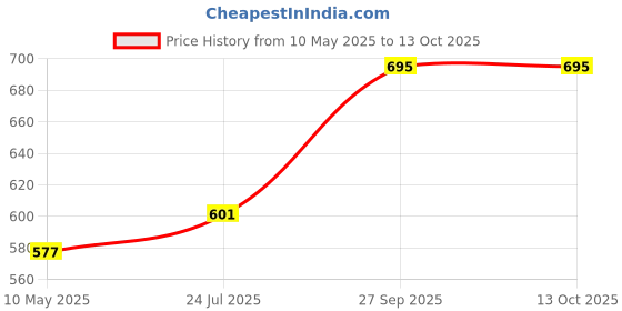 industrybuying.com EPCOS THERMISTOR, NTC, AEC-Q200, 10K, WIRELEAD, B57540G1103F005 epcos Price History Graph from 10 May 2025 to 13 Oct 2025
