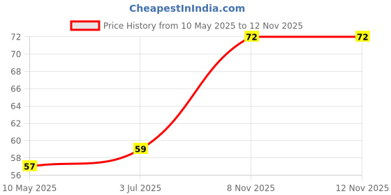 industrybuying.com EPCOS THERMISTOR, PTC, B59995C0120A070 epcos Price History Graph from 10 May 2025 to 12 Nov 2025