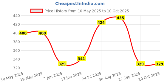 industrybuying.com EPCOS TRANSFORMER, CURRENT SENSE, 1:200, SMD, B82801C2245A200 epcos Price History Graph from 10 May 2025 to 10 Oct 2025