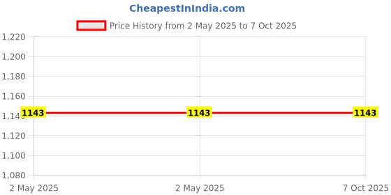 industrybuying.com Epcos Transformer Ferrite Core N87 Material 2600 nH ELP Core Size, B66283G0000X187 (Pack of 10) epcos Price History Graph from 2 May 2025 to 7 Oct 2025