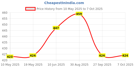 industrybuying.com EPCOS TRANSFORMER, LAN, SINGLE, 1000 BASE T, B78476A8251A003 epcos Price History Graph from 10 May 2025 to 7 Oct 2025