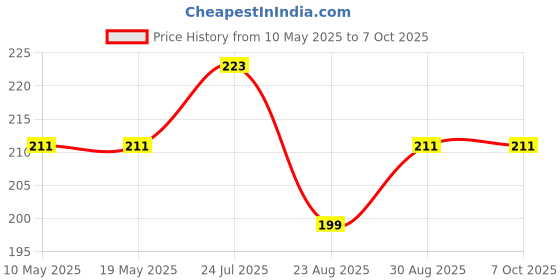 industrybuying.com EPCOS TRANSFORMER, LAN, SINGLE, 10/100 BASE T, B78476A8065A003 epcos Price History Graph from 10 May 2025 to 7 Oct 2025