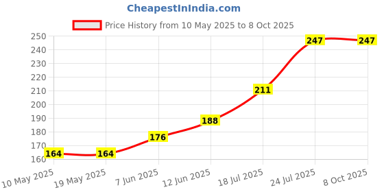 industrybuying.com EPCOS TRANSFORMER, LAN, SINGLE, 10/100 BASE T, B78476A8245A003 epcos Price History Graph from 10 May 2025 to 7 Oct 2025