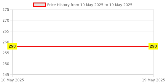 industrybuying.com EPCOS TRANSFORMER, LAN, SINGLE, 10/100 BASE T, B78476A8247A003 epcos Price History Graph from 10 May 2025 to 19 May 2025