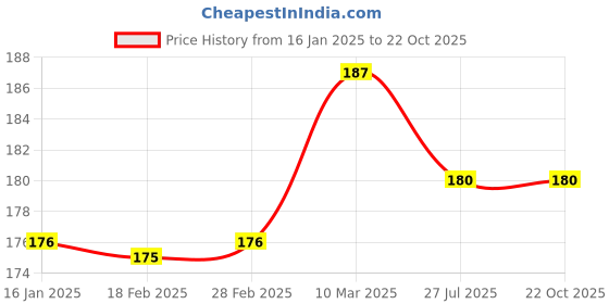industrybuying.com EPE 22 inch Soft Wiper Blade EPE-DNA-22 for Chevrolet, Ford, Honda, Mahindra, Maruti Suzuki, Nissan, Tata Cars epe Price History Graph from 16 Jan 2025 to 21 Oct 2025