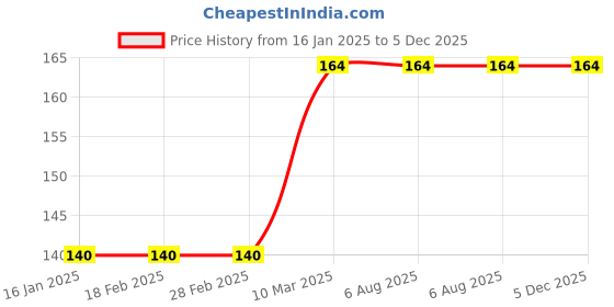 industrybuying.com EPE 381 mm(15 Inch) Soft Wiper Blade EPE-DNA-15 for Chevrolet, Honda, Mahindra, Tata Cars epe Price History Graph from 16 Jan 2025 to 5 Dec 2025