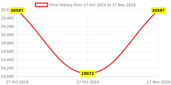 industrybuying.com Epic 2 Way Sliding Type Smart Door Lock with Pin Number & RFID Locking System, Touch H epic Price History Graph from 27 Oct 2024 to 17 Nov 2024