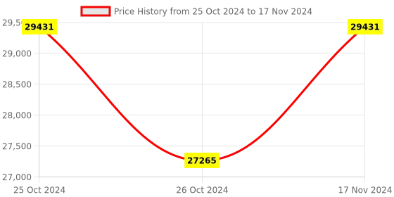 industrybuying.com Epic 2 Way Smart Door Lock with Pin Number & Fingerprint Locking System, POP Scan H epic Price History Graph from 25 Oct 2024 to 17 Nov 2024