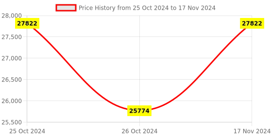 industrybuying.com Epic 2 Way Smart Door Lock with Pin Number & Fingerprint Locking System, POP Scan M epic Price History Graph from 25 Oct 2024 to 17 Nov 2024