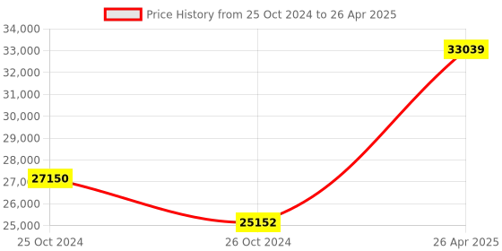 industrybuying.com Epic 3 Way Smart Door Lock with Pin Number, Mechanical Key & RFID Locking System, ES-K70 epic Price History Graph from 25 Oct 2024 to 26 Apr 2025