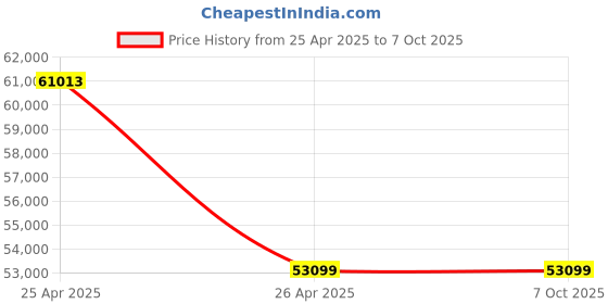 industrybuying.com Epic 4 Way Smart Door Lock with Pin Number, Mechanical Key, Fingerprint & RFID Locking System, EF-8000LB epic Price History Graph from 25 Apr 2025 to 6 Oct 2025