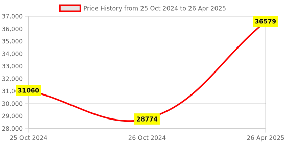 industrybuying.com Epic Futureproof Smart Door Lock with Password, Mechanical Key, Fingerprint & RFID Locking System, ES-F7000K epic Price History Graph from 25 Oct 2024 to 26 Apr 2025