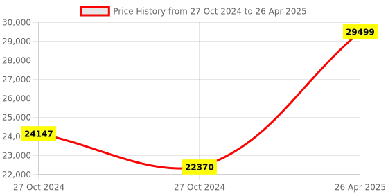 industrybuying.com Epic Futureproof Smart Door Lock with Pin Number, Mechanical Key & RFID Locking System, ES-7000K epic Price History Graph from 27 Oct 2024 to 26 Apr 2025