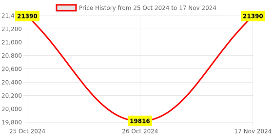 industrybuying.com Epic Smart Door Lock with Pin Number, Mechanical Key & RFID Locking System, Triplex 3 Way epic Price History Graph from 25 Oct 2024 to 17 Nov 2024